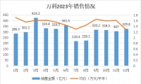 万科2023：销售3761亿、股债波澜与保卫流动性