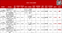 北京开年首拍揽金122亿，中建信和、京能分食大瓦窑姊妹地