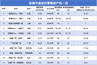 凯德进退 8.42亿出售北京双井项目里的资产换仓题
