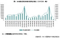 土地月报｜成交规模处于周期性低位，溢价率止跌微涨（2024年1月）