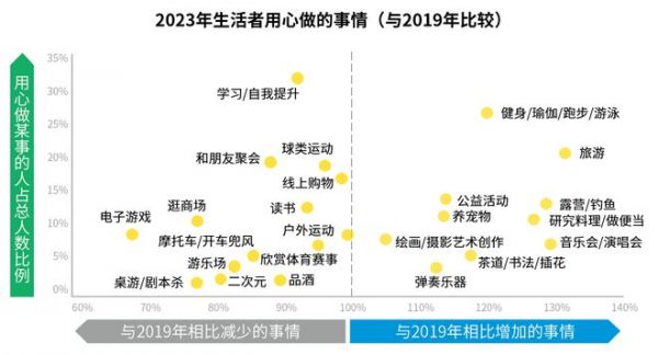 “轻启”新生活！生活者“动”察2023研究成果在上海发布