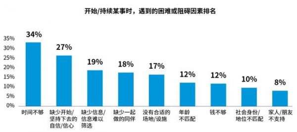 “轻启”新生活！生活者“动”察2023研究成果在上海发布