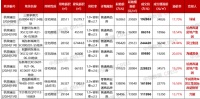 杭州2024年一批次土拍揽金111.6亿 7宗宅地均被本地房企溢价竞得