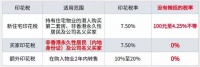 楼价指数创下7年新低后，香港宣布撤销所有楼市“辣招”，本土地产股集体上涨