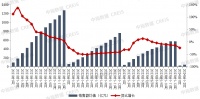 百强房企1-2月销售额同比降51.6%，仅保利、万科销售额超300亿元