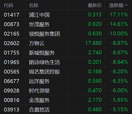 港股异动丨2月百强房企销售环比降低20.9%，同比降低60%，内房股与物管股携手走低
