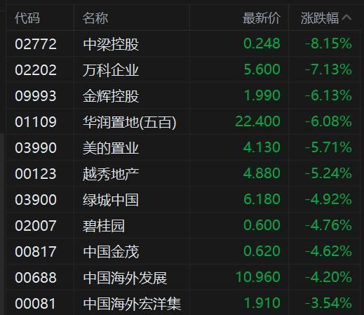 港股异动丨2月百强房企销售环比降低20.9%，同比降低60%，内房股与物管股携手走低