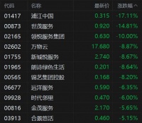 港股异动丨2月百强房企销售环比降低20.9%，同比降低60%，内房股与物管股携手走低
