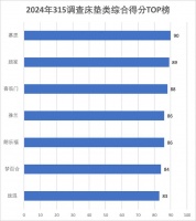 315服务调查床垫篇：慕思夺魁 多数品牌线下门店表现突出