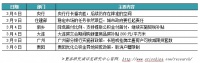 新房周报 | 广州等4城政策松绑，供求双双转跌（03.04-03.10）