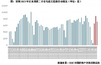 深圳3月二手成交、新房来访认购均达半年高位 | 小阳春系列