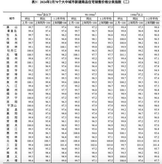 国家统计局：2月份一线城市新建商品住宅销售价格环比下降0.3%