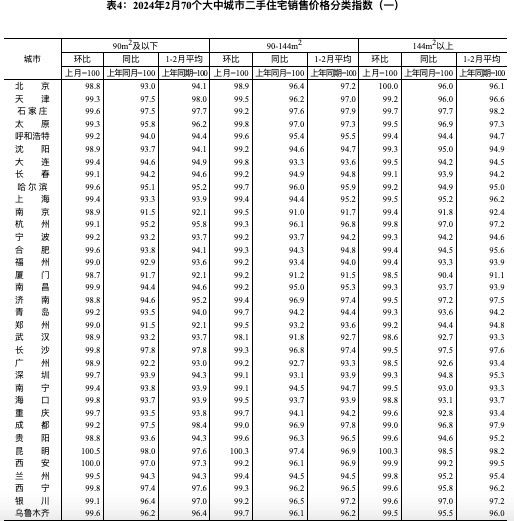 国家统计局：2月份一线城市新建商品住宅销售价格环比下降0.3%