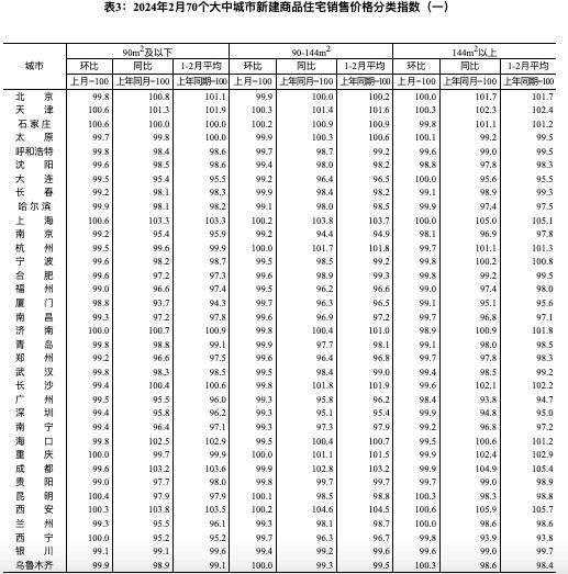 国家统计局：2月份一线城市新建商品住宅销售价格环比下降0.3%