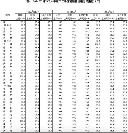 国家统计局：2月份一线城市新建商品住宅销售价格环比下降0.3%