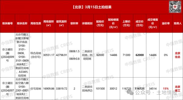 北京17.9亿成交两宗涉宅地，顺义空港地块迎36家房企摇号争抢