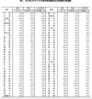 国家统计局：2月份一线城市新建商品住宅销售价格环比下降0.3%
