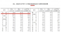 最新统计局数据：2月北京二手房价持续下跌