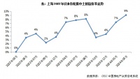 快评｜上海首批土拍平均溢价9%，时隔两年“再启”企业打分