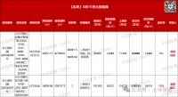 热文TOP10:北京17.9亿成交两宗涉宅地，顺义空港地块迎36家房企摇号争抢