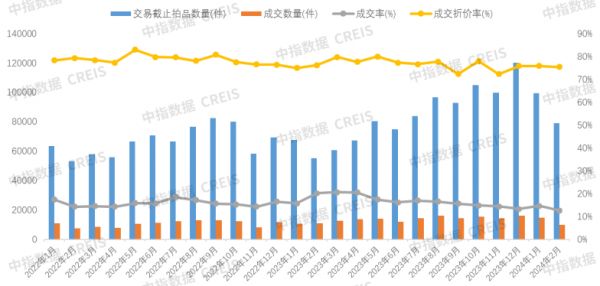 中指法拍市场监测报告：2024年2月全国法拍房新上拍品4.1万套，库存7.9万套