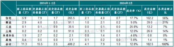 中指法拍市场监测报告：2024年2月全国法拍房新上拍品4.1万套，库存7.9万套