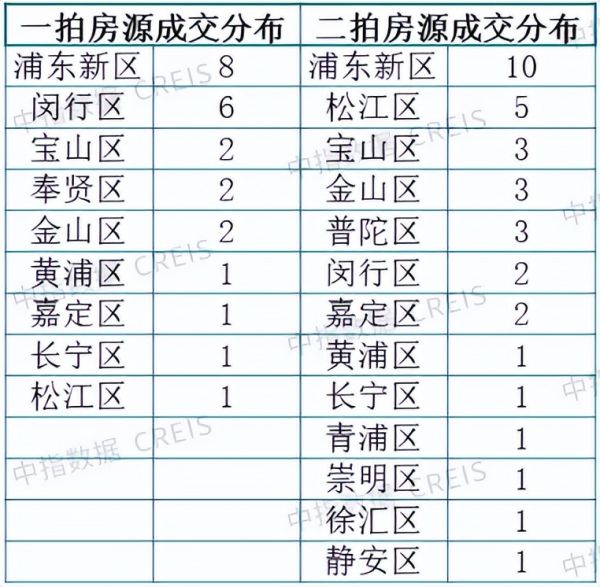 中指法拍市场监测报告：2024年2月全国法拍房新上拍品4.1万套，库存7.9万套