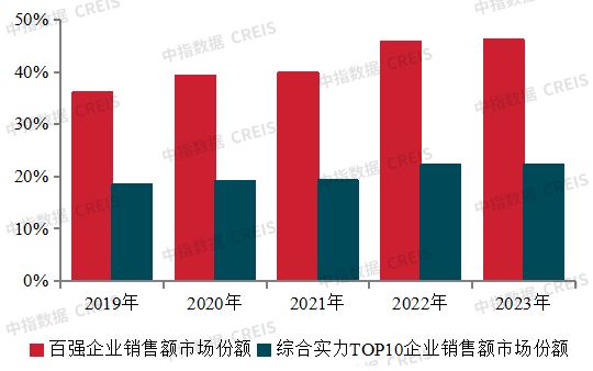 2024中国房地产百强企业研究报告