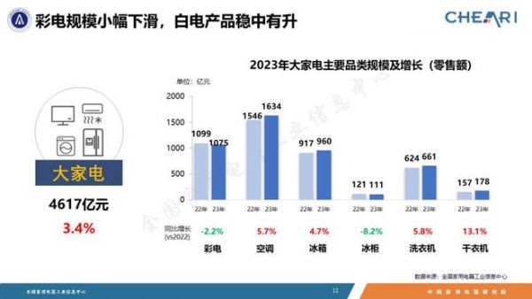 家电市场整体回稳向好，品类性能升级功能融合——《2023年中国家电行业全年度报告》发布