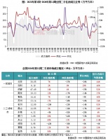 二手房周报 | 14城成交环增7%再新高，深蓉等同比正增长（03.18-03.24）