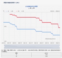 广东又有两市阶段性取消首套房贷利率下限