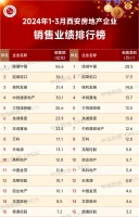 2024年1-3月西安房地产企业销售拿地排行榜