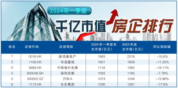 一季度超八成上市房企市值下跌 百强门槛跌至37亿元