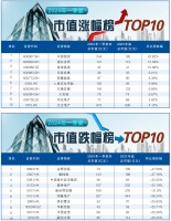 一季度超八成上市房企市值下跌 百强门槛跌至37亿元