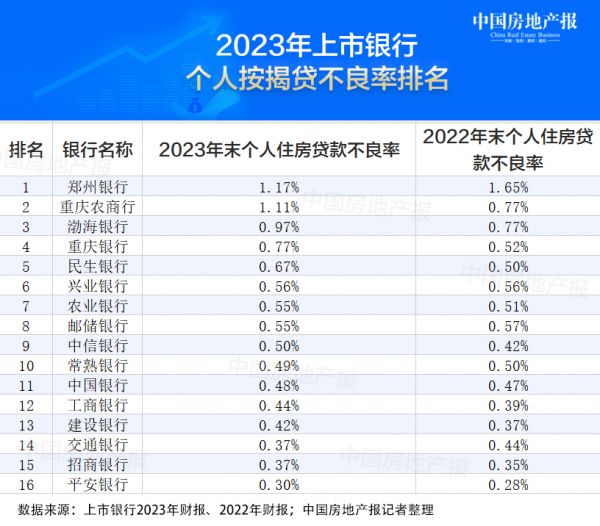 上市银行谨慎对待房贷，这些银行涉房贷款风险加大