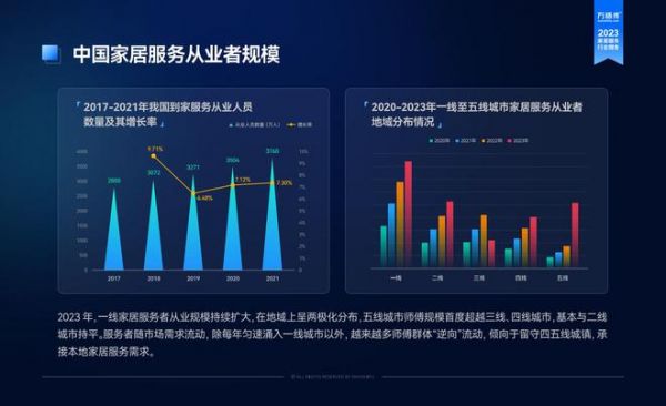 直击家居服务从业者就业生态：逆城镇化流动 职业化转型加速