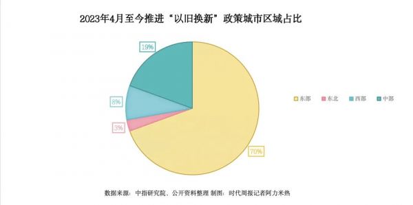 超30城支持住房“以旧换新”，东部占七成，成效几何？