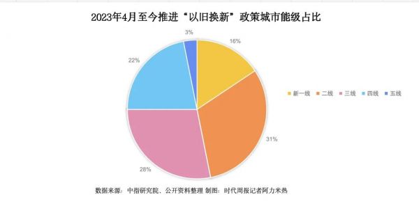 超30城支持住房“以旧换新”，东部占七成，成效几何？