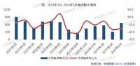 信号！房企融资规模创6个月来新高，环比大增超116%