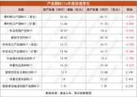 估值集体下修 产业园区REITs何去何从？