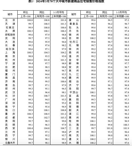 国家统计局：2024年3月70城商品住宅价格环比降幅略有收窄