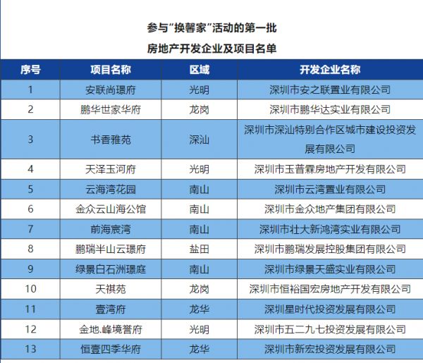 深圳宣布“以旧换新”，首批13个房地产项目参与