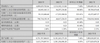 AI引领生产力大变革，尚品宅配2023年归母净利润同比增长40.06%