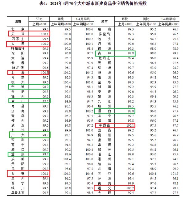 4月70城房价出炉！6城新房价格环比上涨，上海涨幅0.3%领跑