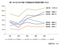 2024年1-5月中国房地产企业销售TOP100排行榜
