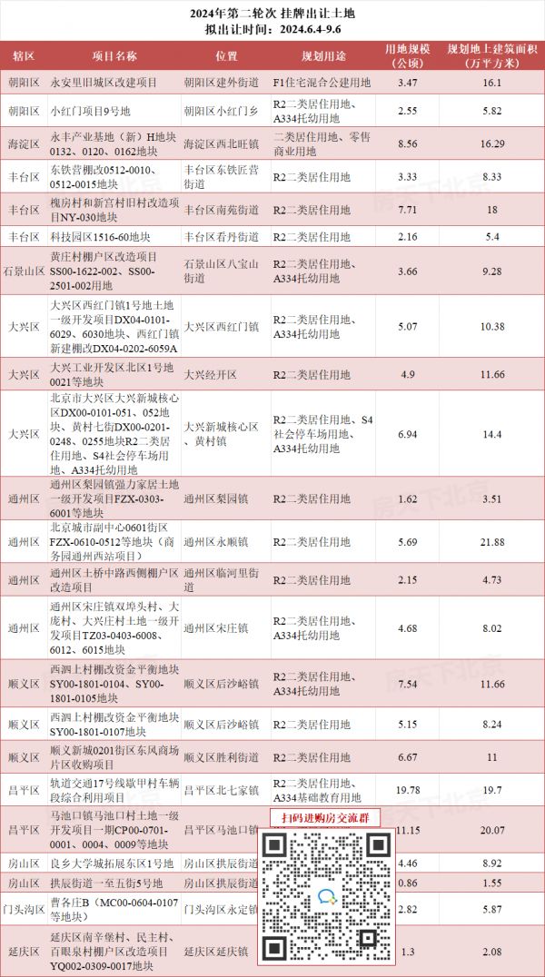 最新！北京第二轮次供地清单出炉，涉及23宗宅地