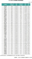 企业月报｜单月百强销售环比微增，头部国央企出现大幅降价（2024年5月）
