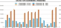 深圳楼市跟进“5·17”新政 新房二手房成交量“双增”