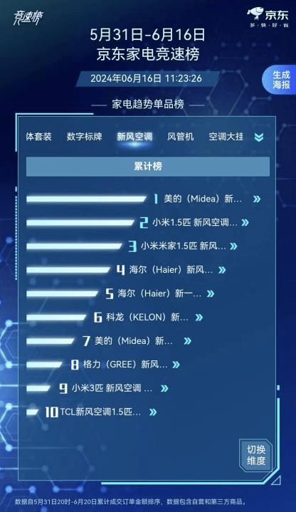 80亿补贴战略占领618高地，美的空调京东平台销售冠军见证品牌魅力