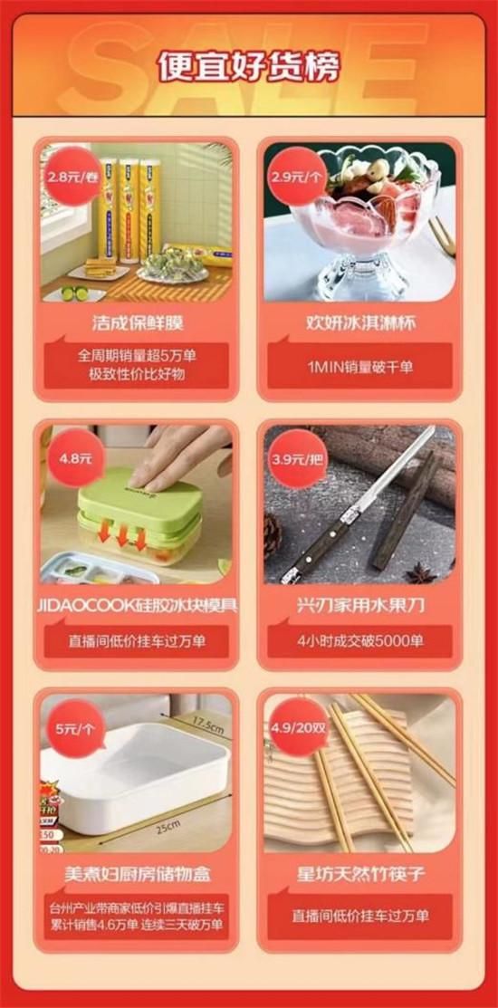 京东618厨具产业带商家爆发增长 桐城保鲜膜袋产业带成交额同比增长超5倍